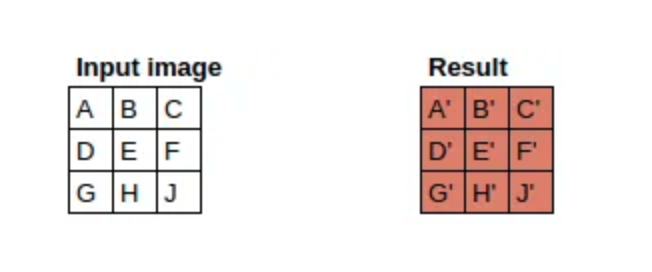 图解CNN(卷积神经网络)的实现过程，5分钟理解