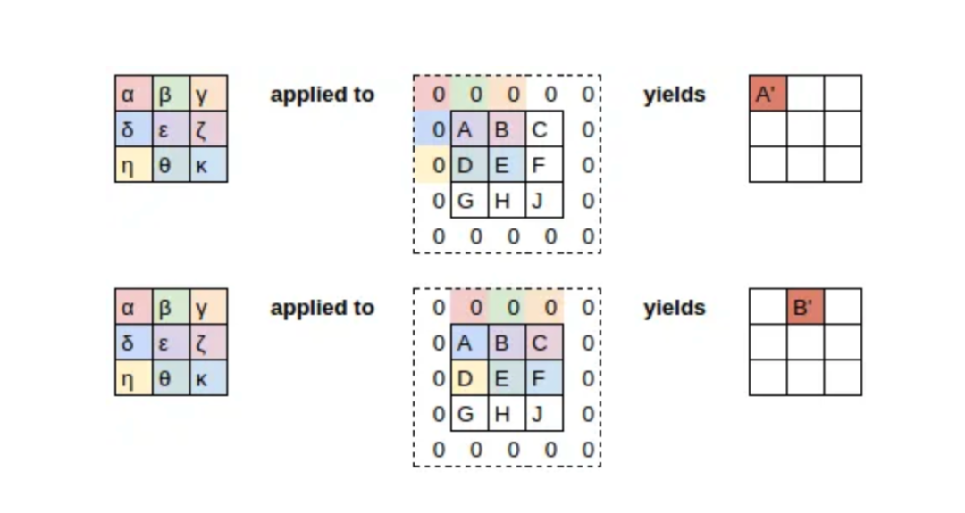 图解CNN(卷积神经网络)的实现过程，5分钟理解
