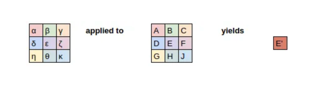 图解CNN(卷积神经网络)的实现过程，5分钟理解