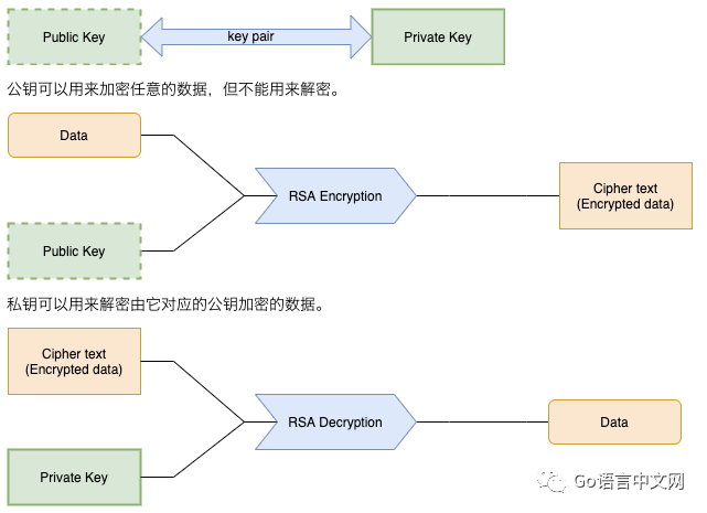 Golang 实现 RSA 加密和签名（有示例）
