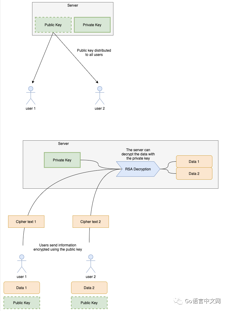 Golang 实现 RSA 加密和签名（有示例）