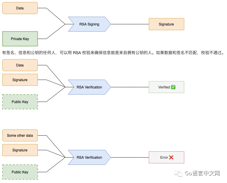 Golang 实现 RSA 加密和签名（有示例）