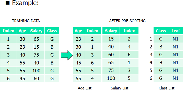 SLIQ算法过程：[数据挖掘课程笔记]
