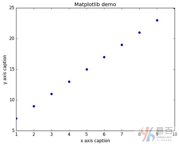 NumPy教程：Matplotlib绘图库及Python 示例代码