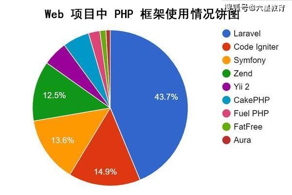PHP+Laravel7，什么神仙组合？为什么PHP架构师喜欢Laravel框架？
