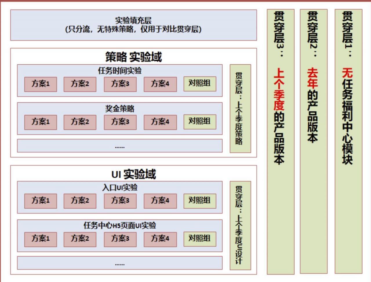 鹅厂数据分析师如何设计一个 A/B test 测试的？