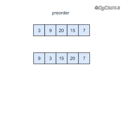 「二叉树」算法面试题：前序、中序、后序、层序遍历