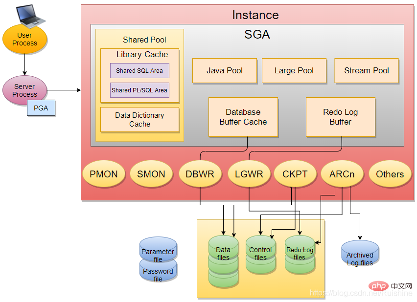 Oracle的体系结构浅析：Instance（实例）和Database（数据库）