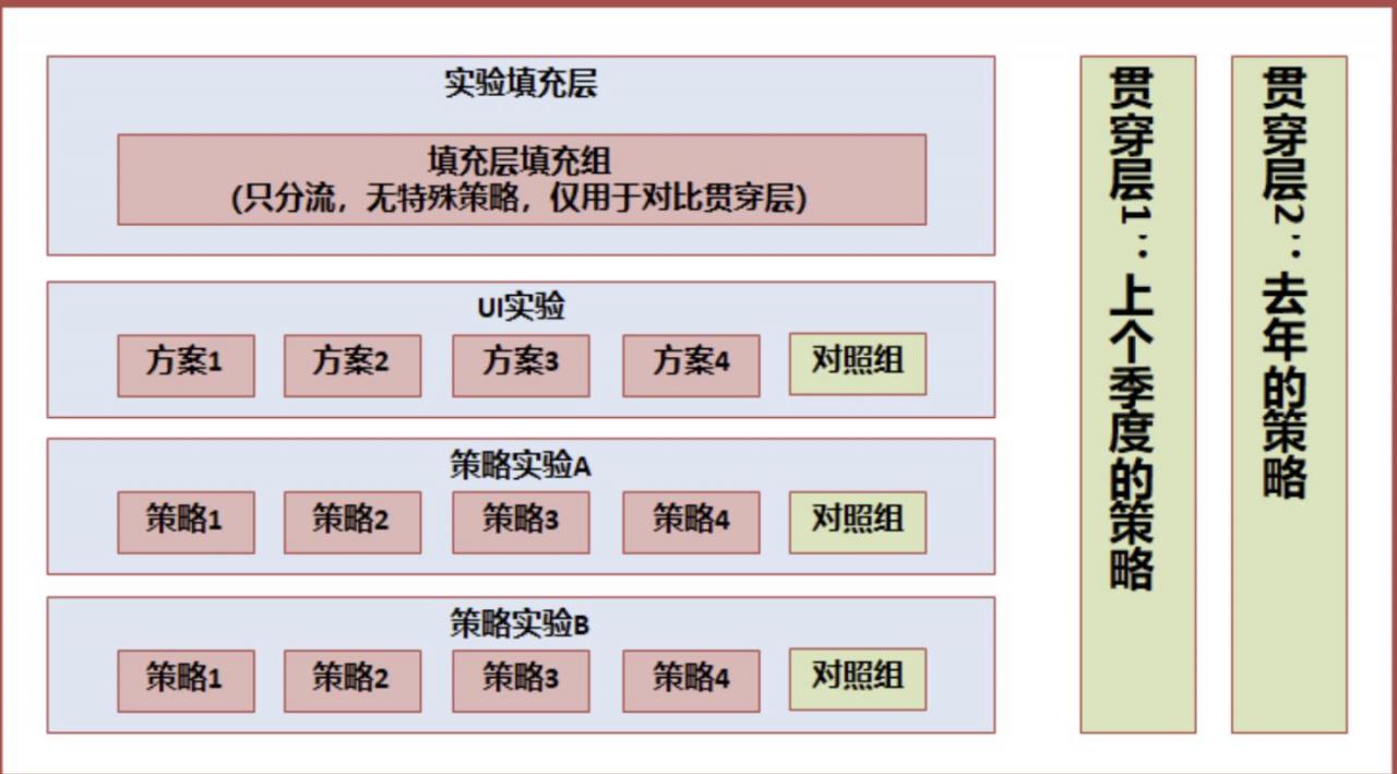 鹅厂数据分析师如何设计一个 A/B test 测试的？