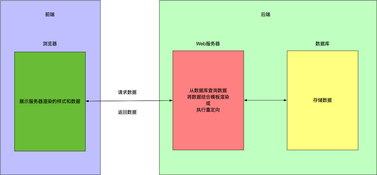 API开发之RESTful 规范教程：前后端分离模式开发规范