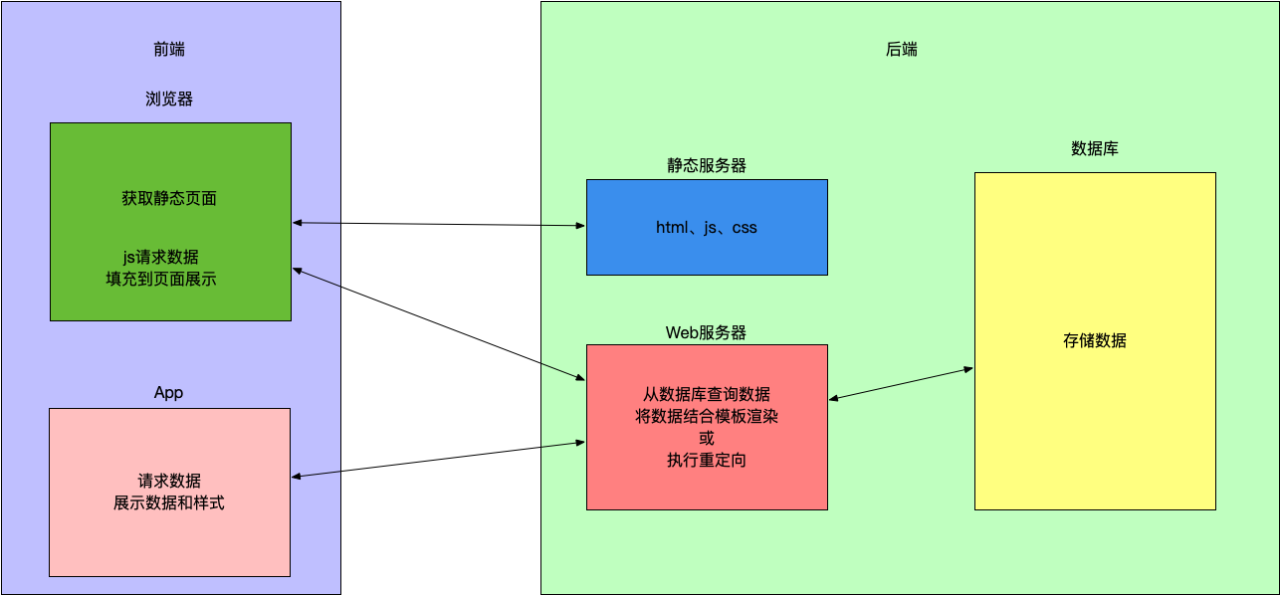 API开发之RESTful 规范教程：前后端分离模式开发规范