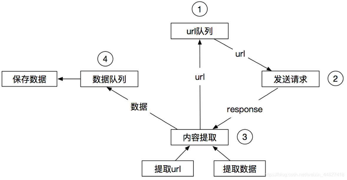 scrapy爬虫框架入门：理解基本概念
