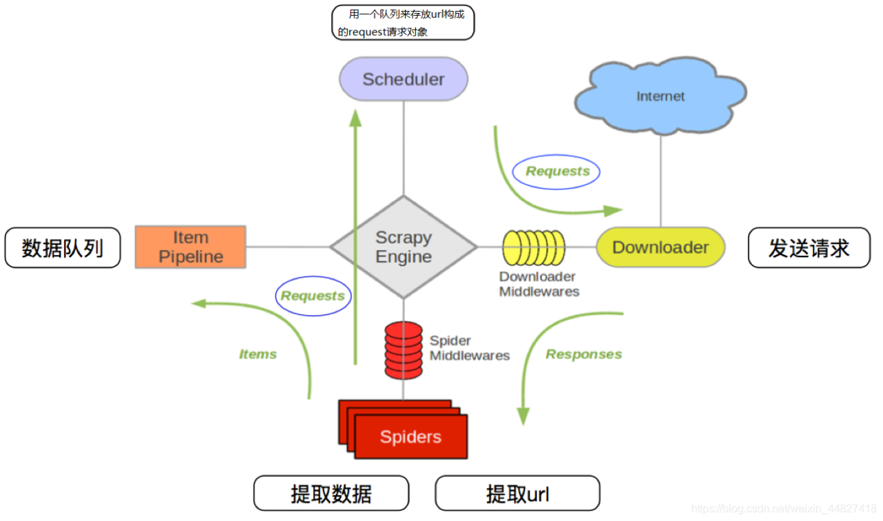 scrapy爬虫框架入门：理解基本概念
