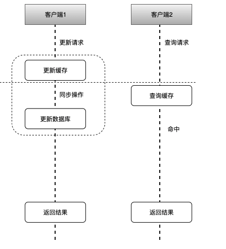 Mysql 和 Redis 是一样吗？数据如何保持一致？