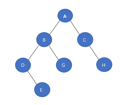 树的遍历之后序遍历二叉树，C语言示例代码VS后缀表达式（逆波兰式）