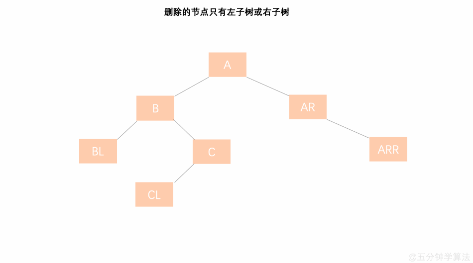平衡二叉树（AVL）图解（修订补充版）
