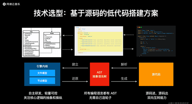 云音乐低代码 + ChatGPT 实践方案与思考