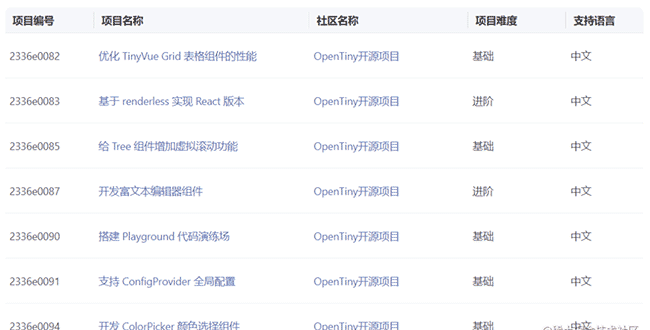 叮！OpenTiny社区运营阶段总结报告已送达
