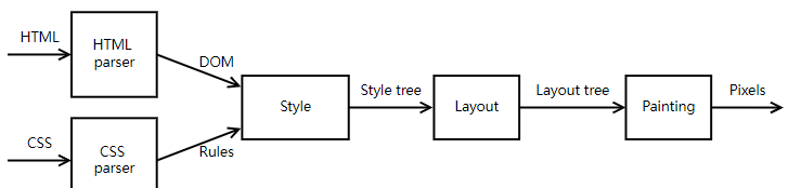 从零开始实现一个玩具版浏览器渲染引擎