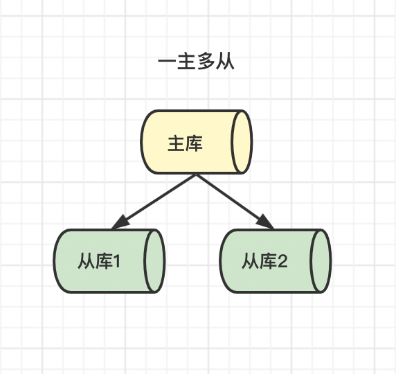 MySQL主从同步原理说明，推荐收藏
