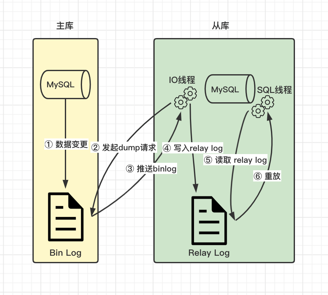 MySQL主从同步原理说明，推荐收藏