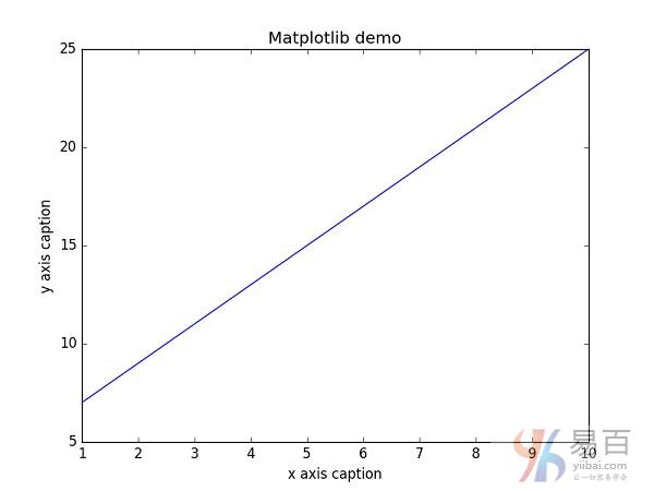 NumPy教程：Matplotlib绘图库及Python 示例代码