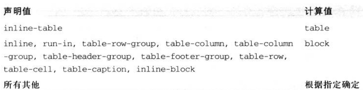 css网页布局之display属性最全总结