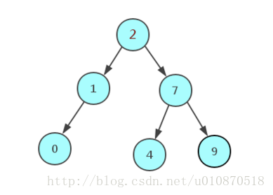 MySQL数据库索引为什么选择使用B+树？