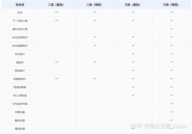 信息系统放在云主机上如何过等级保护