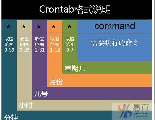 linux命令大全：crontab定时任务