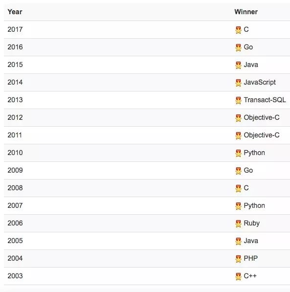 TIOBE2018 年 1 月编程语言指数排行榜：Java、C、C++， Python 和 C#
