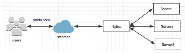 PHP-FPM+Nginx通信原理图文剖析