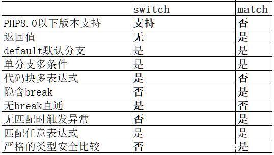PHP8两个令人激动的特性:JIT和match表达式