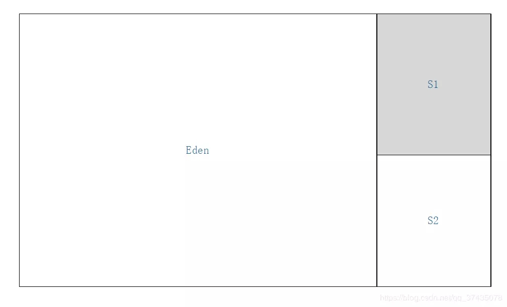JVM垃圾内存回收算法图解