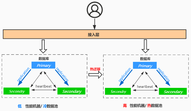 小程序云原生数据库的设计与挑战