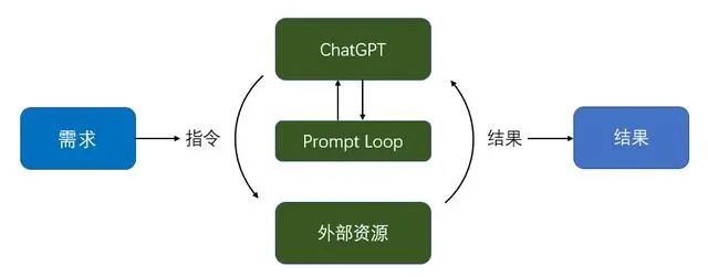 AutoGPT:自动化GPT原理及应用实践