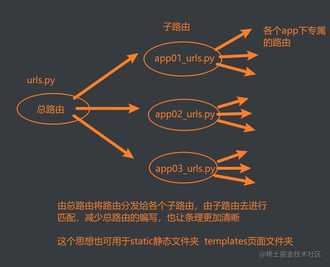 django入门菜鸟教程：路由层