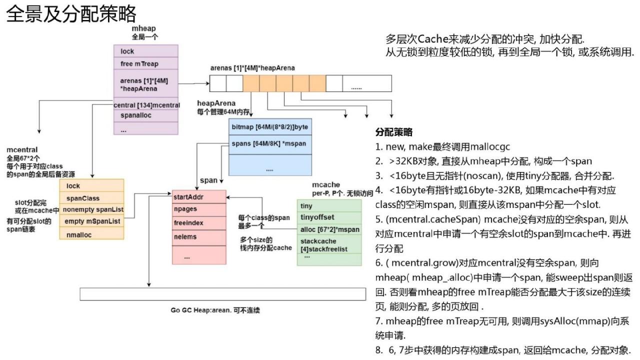 Golang的goroutine是如何实现的?