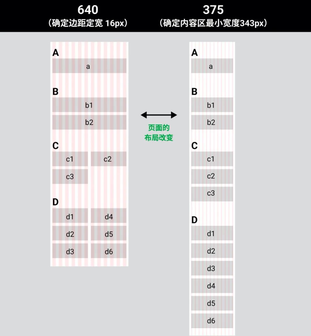 响应式栅格系统的断点，到底应该怎么用？