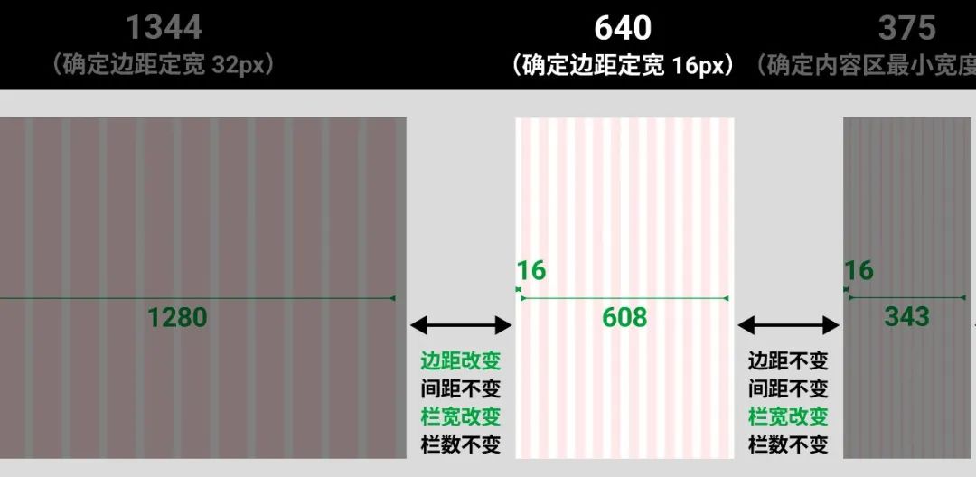 响应式栅格系统的断点，到底应该怎么用？