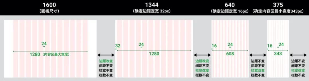 响应式栅格系统的断点，到底应该怎么用？