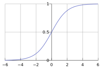 机器学习算法学习笔记：逻辑回归