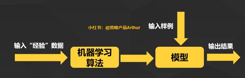 策略产品经理必知的十大机器学习算法