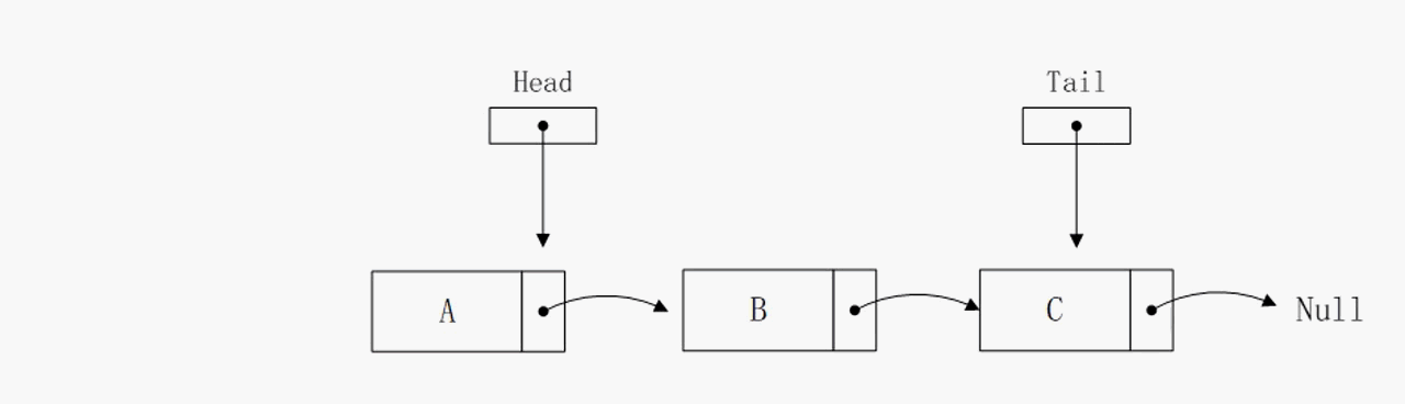 链表的数据结构与算法图解（单项、双项）