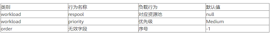 详解GaussDB(DWS)的query_band负载识别与应用