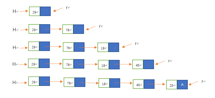 单链表概念&设计…（头插入法、尾插入法）C语言代码