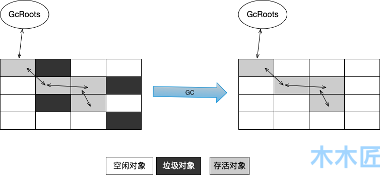复习JVM：Java虚拟机运行时数据区域划分，垃圾回收算法