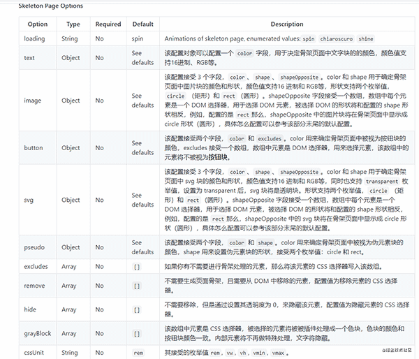 基于饿了么骨架屏方案，使用Chrome扩展程序自动生成网页骨架屏