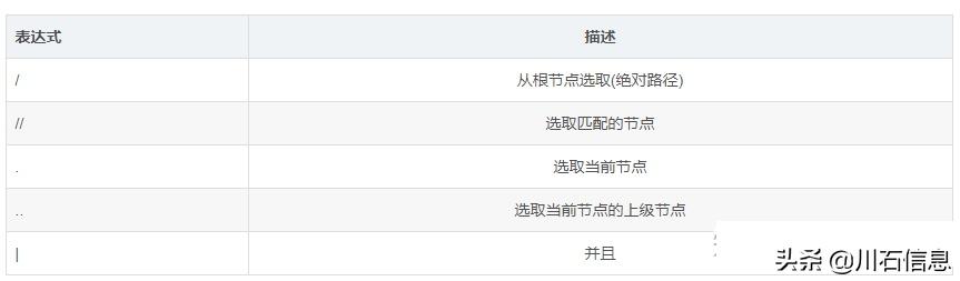 Web自动化测试：xpath元素定位深入讲解
