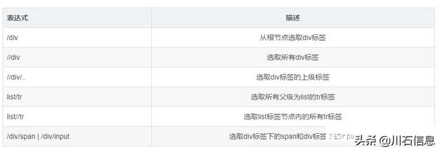 Web自动化测试：xpath元素定位深入讲解